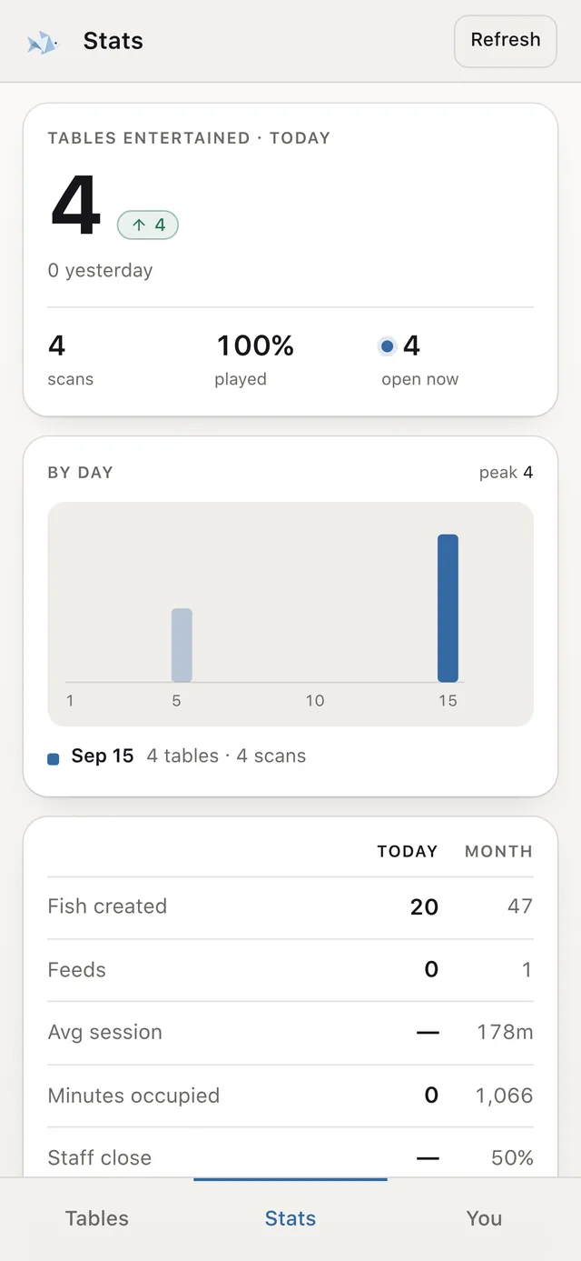 Today's numbers: tables entertained, scans, fish created